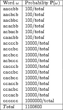 \begin{figure}\begin{center}
\begin{tabular}{\vert l\vert l\vert}\hline
Word...
...
$Total$\ & 1100600 \\ \hline
\end{tabular}
\end{center}
\end{figure}