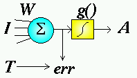 error=(inner product - target value)