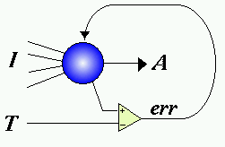 [an error term is computed and fed back]