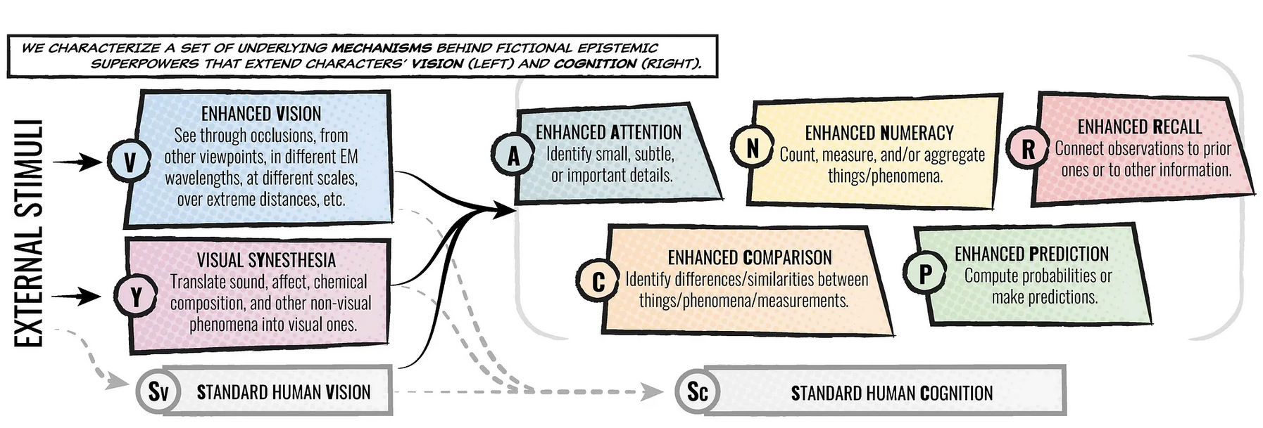 Enhancement examples to people's vision or cognition
