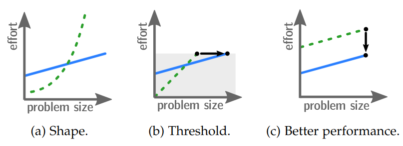 Examples of effort functions, f_new in solid blue and f_old in dashed green, with  f_new being more scalable than f_old according to three meanings of scalable.