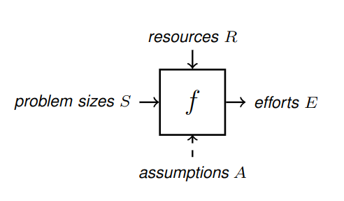 Conceptual model with problem size variables S and resource variables R as input, assumptions A, and effort variables E as output to f.