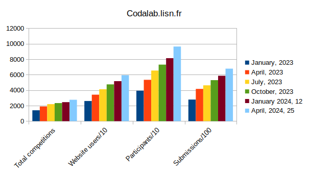 Codalab growth in 2023