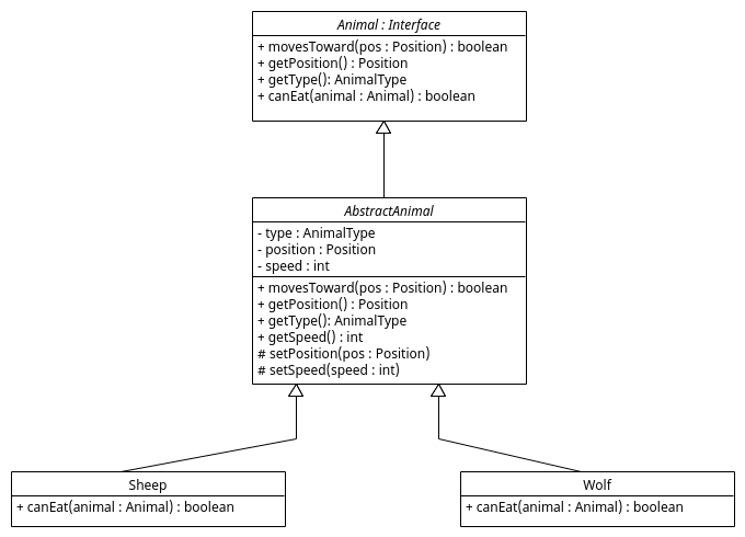 UML diagram: a interface Animal with subclass AstractAnimal implementing some of the methods and adding some protected methods. Two subclasses of AbstrastAnimal : sheep and wolf implementing the canEat method of the interface